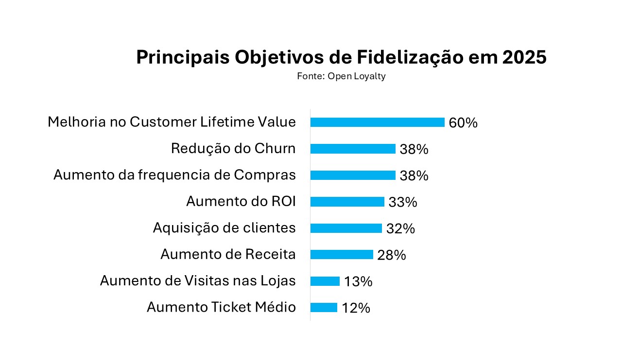 Você está visualizando atualmente Estratégias e Desafios de Loyalty em 2025